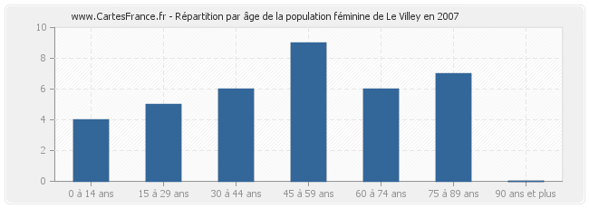 Répartition par âge de la population féminine de Le Villey en 2007